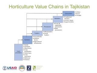 Findings from the Study on Nutrition-Sensitive Value Chains in the Feed the Future Zone of Influence in Tajikistan