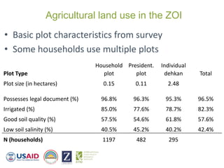 Findings from the Study on Nutrition-Sensitive Value Chains in the Feed the Future Zone of Influence in Tajikistan