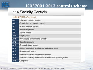 47© Kasys Co. | Info@Kasys.ir | www.Kasys.ir | Tel : 88545124-77642966 | Fax : 88542264-77643697 | 2014 47
ISO27001:2013 controls schema
 