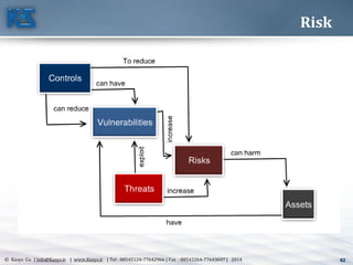 62© Kasys Co. | Info@Kasys.ir | www.Kasys.ir | Tel : 88545124-77642966 | Fax : 88542264-77643697 | 2014 62
Risk
 