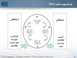 67© Kasys Co. | Info@Kasys.ir | www.Kasys.ir | Tel : 88545124-77642966 | Fax : 88542264-77643697 | 2014 67
‫مداوم‬ ‫بهبود‬ ‫چرخه‬PDCA
‫ذينفعان‬‫ذينفعان‬
‫و‬ ‫الزامات‬
‫خواسته‬
‫امنیت‬ ‫هاي‬
‫اطالعات‬
‫امنیت‬
‫اطالعات‬
‫مديريت‬
‫شده‬
‫سیستم‬ ‫ريزي‬ ‫طرح‬
‫امنیت‬ ‫مديريت‬
‫اطالعات‬
‫استقرار‬ ‫و‬ ‫اجرا‬
‫سیستم‬‫مديريت‬
‫اطالعات‬ ‫امنیت‬
‫بازنگري‬ ‫و‬ ‫پايش‬
‫سیستم‬‫مديريت‬
‫اطالعات‬ ‫امنیت‬
‫بهبود‬ ‫و‬ ‫اصالح‬
‫سیستم‬‫مديريت‬
‫اطالعات‬ ‫امنیت‬
P
D
C
A
 