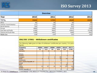 85© Kasys Co. | Info@Kasys.ir | www.Kasys.ir | Tel : 88545124-77642966 | Fax : 88542264-77643697 | 2014 85
ISO Survey 2013
 