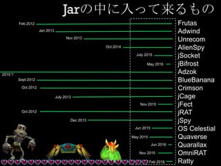 Jarの中に入って来るもの
Frutas
Adwind
Unrecom
AlienSpy
jSocket
jBifrost
Adzok
BlueBanana
Crimson
jCage
jFect
jRAT
jSpy
OS Celestial
Quaverse
Quarallax
OmniRAT
Ratty
Feb 2012
Jan 2013
Nov 2013
Oct 2014
July 2015
Sept 2012
2010 ?
Oct 2012
July 2013
Nov 2015
Oct 2012
Dec 2013
May 2015
Jun 2015
Feb 2016
Nov 2015
Jun 2016
May 2016
 
