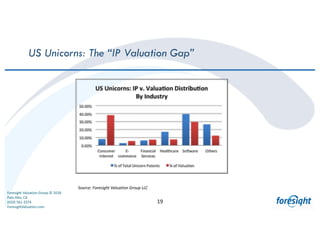Foresight	Valuation	Group	©	2018
Palo	Alto,	CA
(650)	561-3374
ForesightValuation.com
19
US Unicorns: The “IP Valuation Gap...
