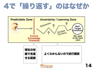4で「繰り返す」のはなぜか
14
現在の知
識で見通
せる範囲
よくわかんないので試行錯誤
 