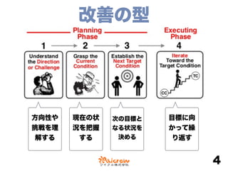 改善の型
4
方向性や
挑戦を理
解する
現在の状
況を把握
する
次の目標と
なる状況を
決める
目標に向
かって繰
り返す
 