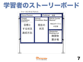 学習者のストーリーボード
7
フォーカスするプロセス
挑戦
PDCAサイクル
の記録
現在の
状況
目標と
する状況 
達成方法:
障害物
置き場
 