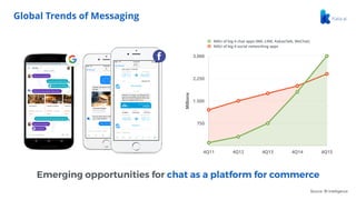 Global Trends of Messaging
Millions
750
1.500
2.250
3.000
4Q11 4Q12 4Q13 4Q14 4Q15
MAU of big 4 chat apps (WA, LINE, KakaoTalk, WeChat)
MAU of big 4 social networking apps
Emerging opportunities for chat as a platform for commerce
Source: BI Intelligence
 