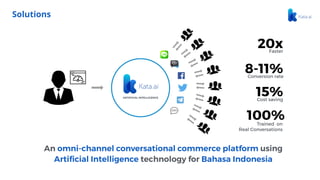 ARTIFICIAL INTELLIGENCE
20xFaster
15%Cost saving
An omni-channel conversational commerce platform using  
Artiﬁcial Intelligence technology for Bahasa Indonesia
8-11%Conversion rate
Trained on
Real Conversations
100%
Solutions
 