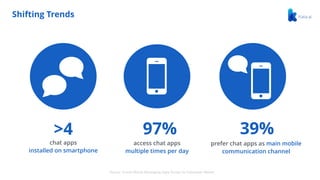 >4
chat apps
installed on smartphone
97%
access chat apps
multiple times per day
39%
prefer chat apps as main mobile
communication channel
Shifting Trends
Source: Inmobi Mobile Messaging Apps Survey for Indonesian Market
 