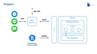 Product
kata.ai
A 
P 
I
NLU (Bahasa)
Dialogue Engine
modules
Bot Deﬁnition
& Training Data
query
update
BOT
Service
chat
DB / API
 
