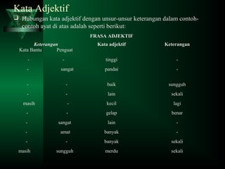 Kata Adjektif
 Hubungan kata adjektif dengan unsur-unsur keterangan dalam contoh-
contoh ayat di atas adalah seperti berikut:
FRASA ADJEKTIF
Keterangan
Kata Bantu Penguat
Kata adjektif Keterangan
- - tinggi -
- sangat pandai -
- - baik sungguh
- - lain sekali
masih - kecil lagi
- - gelap benar
- sangat lain -
- amat banyak -
- - banyak sekali
masih sungguh merdu sekali
 