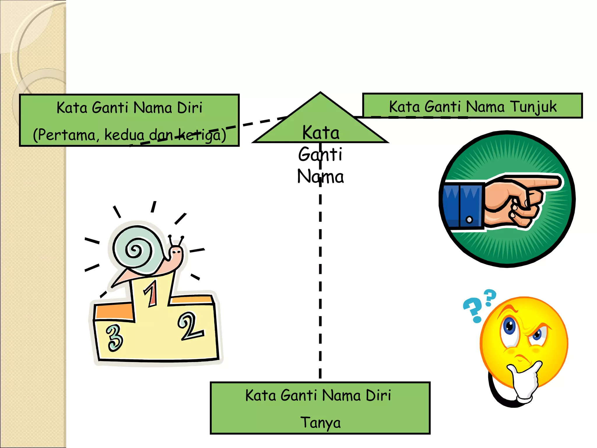 Kata Ganti Nama Kata Ganti Nama Diri (Pertama, kedua dan ketiga) Kata Ganti Nama Tunjuk Kata Ganti Nama Diri Tanya
