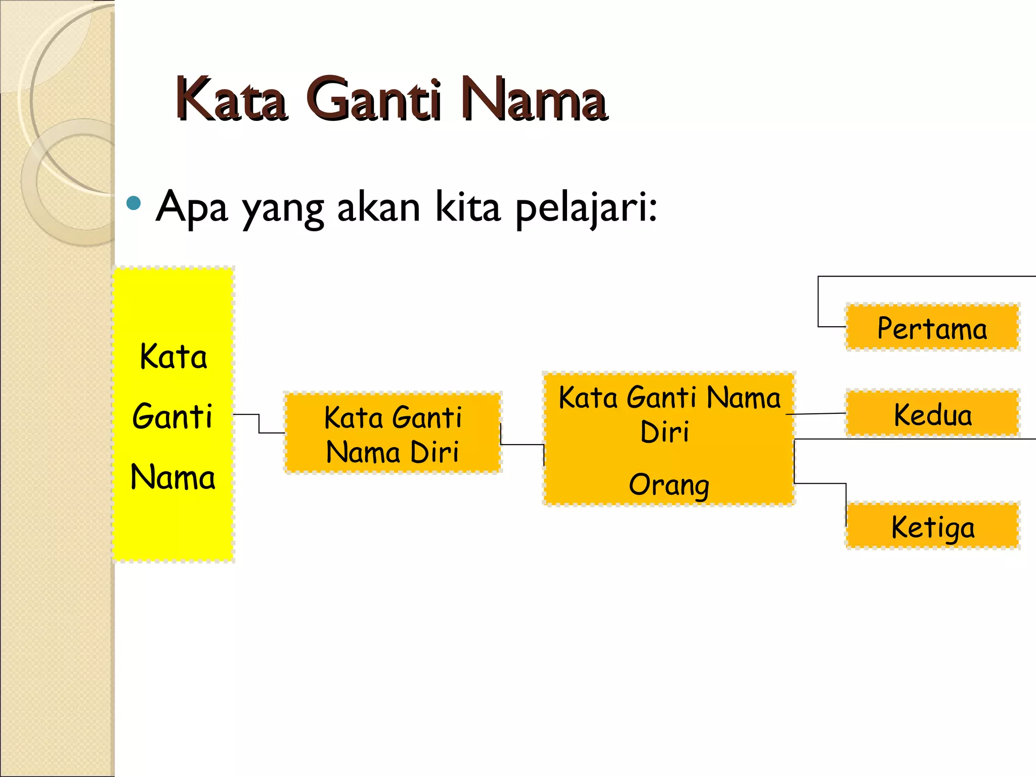 Kata Ganti Nama Apa yang akan kita pelajari: Kata Ganti Nama Kata Ganti Nama Diri Kata Ganti Nama Diri Orang Pertama Kedua Ketiga