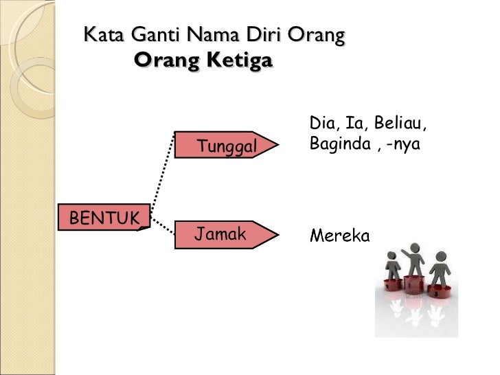 Kata ganti-nama-diri-powerpoint Kata ganti-nama-diri-powerpoint