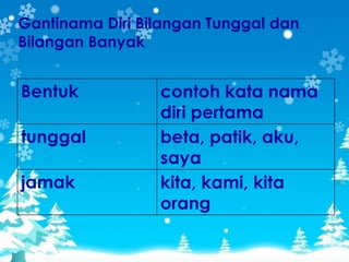 Gantinama Diri Bilangan Tunggal dan
Bilangan Banyak


Bentuk           contoh kata nama
                 diri pertama
tunggal          beta, patik, aku,
                 saya
jamak            kita, kami, kita
                 orang
 