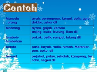 Manusia    ayah, perempuan, kerani, polis, guru,
, orang    doktor, askar dll
binatang   ayam, gajah, kerbau
           anjing, kuda, burung, ikan dll
tumbuh-    pokok, betik, rumput, lalang dll
tumbuhan
benda      pasir, kayak, radio, rumah. Motorkar,
           pen, buku, dll
tempat     pejabat, pulau, sekolah, kampung, ba
           ndar, negeri dll
 