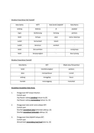 Struktur Frasa Kerja Tak Transitif
Kata bantu KKTT Kata Sendi /adjektif Kata Nama
sedang bekerja di pejabat
ingin berbincang tentang perkara
telah terlupa akan nama rakannya
sudah bertambah kukuh -
sudah beransur sembuh -
telah bersuamikan - orang kaya
telah berpayungkan - daun pisang
Struktur Frasa Kerja Transitif
Kata Bantu KKT Objek atau Penyambut
telah membincangkan perkara
akan memperbesar rumah
sedang menggilap kasut
hendak menunggang motosikal
Kesalahan-kesalahan Kata Kerja.
1. Penggunaan KKT tanpa imbuhan.
Contoh ayat:
Haji Naseer sedang pandang lukisan itu (X)
Haji Naseer sedang memandang lukisan itu. (√)
2. Penggunaan kata sendi nama selepas KKT.
Contoh ayat:
Sharifah memahami akan kehendak adiknya. (X)
Sharifah memahami kehendak adiknya. (√)
3. Penggunaan Kata Adjektif selepas KKT.
Contoh ayat:
Ahmad telah menendang kuat-kuat bola itu. (X)
 