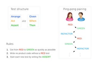 RED
GREEN
REFACTOR
RED
GREEN
REFACTOR
Ping-pong pairingTest structure
Arrange
Act
Assert
Given
When
Then
aka
Rules
1. Get from RED to GREEN as quickly as possible
2. Write no product code without a RED test
3. Start each new test by writing the ASSERT
.
:
.
:
 