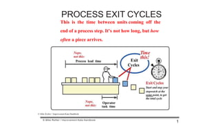 © Mike Rother / Improvement Kata Handbook
This is the time between units coming off the
end of a process step. It's not how long, but how
often a piece arrives.
PROCESS EXIT CYCLES
© Mike Rother / Improvement Kata Handbook
1
 