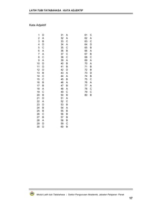 LATIH TUBI TATABAHASA : KATA ADJEKTIF
Modul Latih tubi Tatabahasa : Sektor Pengurusan Akademik, Jabatan Pelajaran Perak
17
Kata Adjektif
1 D 31 A 61 C
2 A 32 A 62 A
3 B 33 C 63 C
4 D 34 A 64 D
5 C 35 C 65 B
6 A 36 B 66 A
7 A 37 C 67 B
8 C 38 C 68 C
9 A 39 A 69 A
10 D 40 B 70 A
11 D 41 B 71 B
12 D 42 D 72 B
13 B 43 A 73 D
14 C 44 A 74 B
15 C 45 B 75 C
16 B 46 A 76 A
17 B 47 B 77 A
18 A 48 A 78 C
19 C 49 C 79 C
20 B 50 B 80 B
21 D 51 A
22 A 52 C
23 D 53 B
24 B 54 A
25 B 55 B
26 C 56 B
27 B 57 B
28 A 58 B
29 D 59 C
30 D 60 B
 