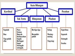 Bilangan kata Pengertian Dan