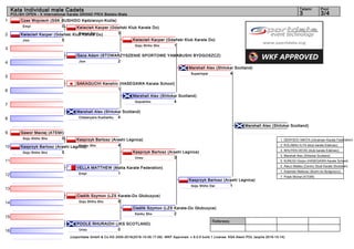 1
2
3
4
5
6
7
8
9
10
11
12
13
14
15
16
Referees:
(c)sportdata GmbH & Co KG 2000-2016(2016-10-09 17:09) -WKF Approved- v 9.0.5 build 1 License: KSA Atemi POL (expire 2016-10-14)
Tatami Pool
3/43
Kata Individual male Cadets
POLISH OPEN - X International Karate GRAND PRIX Bielsko-Biała
Kwiecień Kacper (Gdański Klub Karate Do)
5Jion
Gaca Adam (STOWARZYSZENIE SPORTOWE YAMABUSHI BYDGOSZCZ)
2Jion
SAKAGUCHI Kenshin (HASEGAWA Karate School)
1
Marshall Alex (Shitokai Scotland)
4Chatanyara Kushanku
Gawor Maciej (ATEMI)
0Goju Shiho Sho
Kasprzyk Bartosz (Arashi Legnica)
5Goju Shiho Sho
VELLA MATTHEW (Malta Karate Federation)
1Empi
Cieślik Szymon (LZS Karate-Do Głubczyce)
5Goju Shiho Sho
POOLE RHURAIDH (JKS SCOTLAND)
0Unsu
Czas Wojciech (SSK BUSHIDO Kędzierzyn-Koźle)
0Empi
Kasprzyk Bartosz (Arashi Legnica)
4Kanku Sho
Kwiecień Kacper (Gdański Klub Karate Do)
3Bassai Dai
Marshall Alex (Shitokai Scotland)
4Gojushiho
Kasprzyk Bartosz (Arashi Legnica)
3Unsu
Cieślik Szymon (LZS Karate-Do Głubczyce)
2Kanku Sho
Kwiecień Kacper (Gdański Klub Karate Do)
1Goju Shiho Sho
Kasprzyk Bartosz (Arashi Legnica)
1Goju Shiho Dai
Marshall Alex (Shitokai Scotland)
4Suparinpai
Marshall Alex (Shitokai Scotland)
1. DENYSOV NIKITA (Ukrainian Karate Federation)
2. KOLABAU ILYA (klub karate Edelveic)
3. NHUYEN DEVID (klub karate Edelveic)
3. Marshall Alex (Shitokai Scotland)
5. KUNUGI Ginjiro (HASEGAWA Karate School)
5. Alecci Matteo (Centro Studi Karate Shotokan)
7. Adametz Mateusz (Bushi-do Bydgoszcz)
7. Polak Michał (ATEMI)
 
