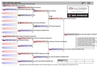 1
2
3
4
5
6
7
8
9
10
11
12
13
14
15
16
Referees:
(c)sportdata GmbH & Co KG 2000-2016(2016-10-09 17:09) -WKF Approved- v 9.0.5 build 1 License: KSA Atemi POL (expire 2016-10-14)
Tatami Pool
1/18
Kata Individual male U21
POLISH OPEN - X International Karate GRAND PRIX Bielsko-Biała
Final
Szafranek Jordan (Shitokai Scotland)
4
Adamów Aleksander (SSK BUSHIDO Kędzierzyn-Koźle)
1
Kubilius Minvydas (ATIDE)
0
Bordino Fabio (Centro Studi Karate Shotokan)
3
Tomiczek Mateusz (POLISH KARATE FEDERATION)
2
Kowalewicz Michal (Klub Karate-do Shotokan Krapkowice)
5
Ecler Adam (Karate Tygr Shotokan Ostrava)
0
Gaweł Dawid (ATEMI)
1
Michalski Mateusz (SSK BUSHIDO Kędzierzyn-Koźle)
0
Szczypkowski Maksymilian (POLISH KARATE FEDERATION)
5
Szafranek Jordan (Shitokai Scotland)
5
Kowalewicz Michal (Klub Karate-do Shotokan Krapkowice)
4
Szafranek Jordan (Shitokai Scotland)
2
Bordino Fabio (Centro Studi Karate Shotokan)
3
Kowalewicz Michal (Klub Karate-do Shotokan Krapkowice)
0
Szczypkowski Maksymilian (POLISH KARATE FEDERATION)
5
Bordino Fabio (Centro Studi Karate Shotokan)
1
Szczypkowski Maksymilian (POLISH KARATE FEDERATION)
4
Szczypkowski Maksymilian (POLISH KARATE FEDERATI
1. Szczypkowski Maksymilian (POLISH KARATE FED
2. Bordino Fabio (Centro Studi Karate Shotokan)
3. Tomiczek Mateusz (POLISH KARATE FEDERATIO
3. Kowalewicz Michal (Klub Karate-do Shotokan Krap
5. Szafranek Jordan (Shitokai Scotland)
5. Michalski Mateusz (SSK BUSHIDO Kędzierzyn-Ko
 