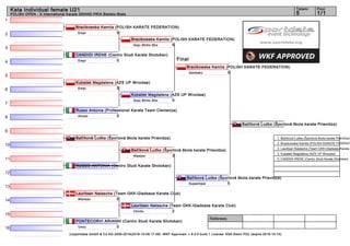 1
2
3
4
5
6
7
8
9
10
11
12
13
14
15
16
Referees:
(c)sportdata GmbH & Co KG 2000-2016(2016-10-09 17:09) -WKF Approved- v 9.0.5 build 1 License: KSA Atemi POL (expire 2016-10-14)
Tatami Pool
1/15
Kata Individual female U21
POLISH OPEN - X International Karate GRAND PRIX Bielsko-Biała
Final
Bracikowska Kamila (POLISH KARATE FEDERATION)
5Empi
CANDIDI IRENE (Centro Studi Karate Shotokan)
0Empi
Kubatek Magdalena (AZS UP Wrocław)
5Empi
Russo Antonia (Professional Karate Team Clemenza)
0Annan
Bačíková Ľudka (Športová škola karate Prievidza)
RUSSO ANTONIA (Centro Studi Karate Shotokan)
Lauritsen Natascha (Team GKK-Gladsaxe Karate Club)
5Wankan
PONTECORVI ARIANNI (Centro Studi Karate Shotokan)
0Unsu
Bracikowska Kamila (POLISH KARATE FEDERATION)
5Goju Shiho Sho
Kubatek Magdalena (AZS UP Wrocław)
0Goju Shiho Sho
Bačíková Ľudka (Športová škola karate Prievidza)
3Nipaipo
Lauritsen Natascha (Team GKK-Gladsaxe Karate Club)
2Chinto
Bracikowska Kamila (POLISH KARATE FEDERATION)
0Gankaku
Bačíková Ľudka (Športová škola karate Prievidza)
5Suparinpai
Bačíková Ľudka (Športová škola karate Prievidza)
1. Bačíková Ľudka (Športová škola karate Prievidza)
2. Bracikowska Kamila (POLISH KARATE FEDERAT
3. Lauritsen Natascha (Team GKK-Gladsaxe Karate
3. Kubatek Magdalena (AZS UP Wrocław)
5. CANDIDI IRENE (Centro Studi Karate Shotokan)
 
