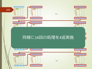 105
…
…
…
…
同様に16回の処理を4巡実施
 