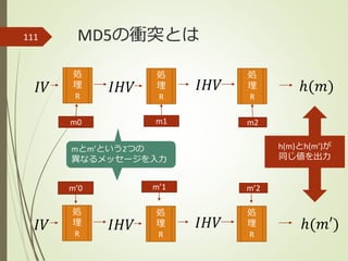 MD5の衝突とは111
𝐼𝑉
m0
ℎ(𝑚)
ℎ(𝑚′)
処
理
R
𝐼𝐻𝑉
処
理
R
𝐼𝐻𝑉
処
理
R
𝐼𝑉
m’0 m’1 m’2
処
理
R
𝐼𝐻𝑉
処
理
R
𝐼𝐻𝑉
処
理
R
m1 m2
mとm’という2つの
異なるメッセージを入力
h(m)とh(m’)が
同じ値を出力
 