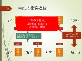 MD5の衝突とは112
𝐼𝑉
m0
ℎ(𝑚)
ℎ(𝑚′)
処
理
R
𝐼𝐻𝑉
処
理
R
𝐼𝐻𝑉
処
理
R
𝐼𝑉
m’0 m’1 m’2
処
理
R
𝐼𝐻𝑉
処
理
R
𝐼𝐻𝑉
処
理
R
m1 m2
mとm’という2つの
異なるメッセージを入力
h(m)とh(m’)が
同じ値を出力
出力の「差分」
ΔH=h(m)-h(m’)=0
と場合、衝突
 