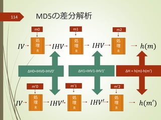 MD5の差分解析114
𝐼𝑉
m0 m1 m2
ℎ(𝑚)
ℎ(𝑚′)
処
理
R
𝐼𝐻𝑉
処
理
R
𝐼𝐻𝑉
処
理
R
𝐼𝑉
m’0 m’1 m’2
処
理
R
𝐼𝐻𝑉′
処
理
R
𝐼𝐻𝑉′
処
理
R
ΔH = h(m)-h(m’)ΔH0=IHV0-IHV0’ ΔH1=IHV1-IHV1’
 