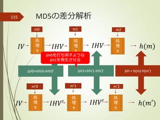 MD5の差分解析115
𝐼𝑉
m0 m1 m2
ℎ(𝑚)
ℎ(𝑚′)
処
理
R
𝐼𝐻𝑉
処
理
R
𝐼𝐻𝑉
処
理
R
𝐼𝑉
m’0 m’1 m’2
処
理
R
𝐼𝐻𝑉′
処
理
R
𝐼𝐻𝑉′
処
理
R
ΔH = h(m)-h(m’)ΔH0=IHV0-IHV0’ ΔH1=IHV1-IHV1’
ΔH0を打ち消すような
ΔH1を発生させる
 