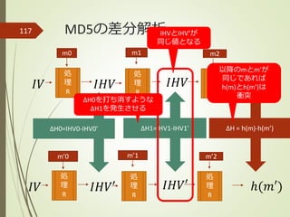 MD5の差分解析117
𝐼𝑉
m0 m1 m2
ℎ(𝑚)
ℎ(𝑚′)
処
理
R
𝐼𝐻𝑉
処
理
R
𝐼𝐻𝑉
処
理
R
𝐼𝑉
m’0 m’1 m’2
処
理
R
𝐼𝐻𝑉′
処
理
R
𝐼𝐻𝑉′
処
理
R
ΔH = h(m)-h(m’)ΔH0=IHV0-IHV0’ ΔH1=IHV1-IHV1’
ΔH0を打ち消すような
ΔH1を発生させる
IHVとIHV’が
同じ値となる
以降のmとm’が
同じであれば
h(m)とh(m’)は
衝突
 