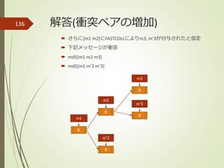 解答(衝突ペアの増加)
 さらに[m1 m2]にFASTCOLLによりm3, m’3が付与されたと仮定
 下記メッセージが衝突
 md5[m1 m2 m3]
 md5[m1 m’2 m’3]
136
m1
R
m2
R
m’2
R
m3
R
m’3
R
 