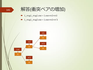 解答(衝突ペアの増加)141
 1_msg1_msg1.exe = 1.exe+m2+m3
 1_msg1_msg2.exe = 1.exe+m2+m’3
1.exe
R
m2
R
m’2
R
m3
R
m’3
R
 