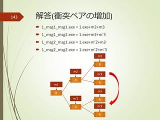 解答(衝突ペアの増加)143
 1_msg1_msg1.exe = 1.exe+m2+m3
 1_msg1_msg2.exe = 1.exe+m2+m’3
 1_msg2_msg1.exe = 1.exe+m’2+m3
 1_msg2_msg2.exe = 1.exe+m’2+m’3
m1
R
m2
R
m’2
R
m3
R
m’3
R
m3
R
m’3
R
 