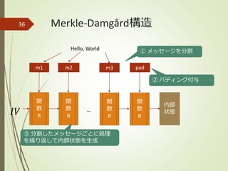 Merkle-Damgård構造36
内部
状態𝐼𝑉 …
Hello, World
m1 m2 m3
① メッセージを分割
pad
② パディング付与
関
数
R
関
数
R
関
数
R
関
数
R
③ 分割したメッセージごとに処理
を繰り返して内部状態を生成
 