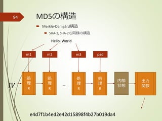 MD5の構造94
 Merkle-Damgård構造
 SHA-1, SHA-2も同様の構造
内部
状態𝐼𝑉 …
Hello, World
m1 m2 m3 pad
処
理
R
処
理
R
処
理
R
処
理
R
出力
関数
e4d7f1b4ed2e42d15898f4b27b019da4
 