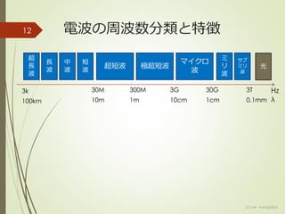 12 電波の周波数分類と特徴
超短波
3T Hz30G3G300M30M
極超短波
マイクロ
波
ミ
リ
波
サブ
ミリ
波
光
3k
短
波
中
波
長
波
超
長
波
λ0.1mm1cm10cm1m10m100km
(c) ysk - katagaitai
 