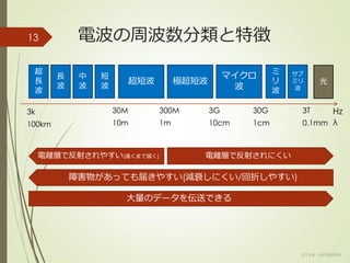 13 電波の周波数分類と特徴
超短波
3T Hz30G3G300M30M
極超短波
マイクロ
波
ミ
リ
波
サブ
ミリ
波
光
3k
短
波
中
波
長
波
超
長
波
λ0.1mm1cm10cm1m10m100km
電離層で反射されにくい電離層で反射されやすい(遠くまで届く)
大量のデータを伝送できる
障害物があっても届きやすい(減衰しにくい/回折しやすい)
(c) ysk - katagaitai
 