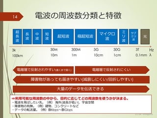14 電波の周波数分類と特徴
超短波
3T Hz30G3G300M30M
極超短波
マイクロ
波
ミ
リ
波
サブ
ミリ
波
光
3k
短
波
中
波
長
波
超
長
波
λ0.1mm1cm10cm1m10m100km
電離層で反射されにくい電離層で反射されやすい(遠くまで届く)
大量のデータを伝送できる
障害物があっても届きやすい(減衰しにくい/回折しやすい)
(c) ysk - katagaitai
⇒利用可能な周波数の中から、目的に応じてどの周波数を使うかが決まる。
・電波を飛ばしたい先。（例） 海外(波長が低い)、宇宙空間
・障害物の有無。（例）建物、コンクリートなど
・データの転送量。（例）数Kbps～数Gbps
 