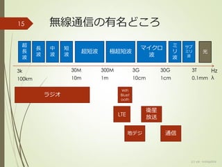 15 無線通信の有名どころ
超短波
3T Hz30G3G300M30M
極超短波
マイクロ
波
ミ
リ
波
サブ
ミリ
波
光
3k
短
波
中
波
長
波
超
長
波
λ0.1mm1cm10cm1m10m100km
WiFi
Bluet
ooth
LTE
ラジオ
衛星
放送
地デジ
(c) ysk - katagaitai
通信
 
