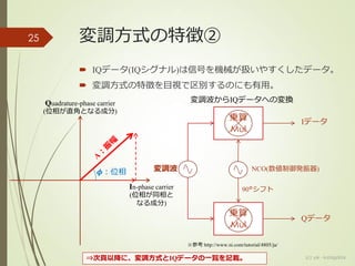 変調方式の特徴②
 IQデータ(IQシグナル)は信号を機械が扱いやすくしたデータ。
 変調方式の特徴を目視で区別するのにも有用。
(c) ysk - katagaitai
25
※参考 http://www.ni.com/tutorial/4805/ja/
In-phase carrier
(位相が同相と
なる成分)
Quadrature-phase carrier
(位相が直角となる成分)
𝝓：位相
乗算
Mul
乗算
Mul
90°シフト
Iデータ
Qデータ
変調波
変調波からIQデータへの変換
⇒次頁以降に、変調方式とIQデータの一覧を記載。
NCO(数値制御発振器)
 