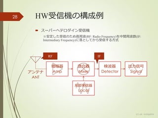HW受信機の構成例
 スーパーヘテロダイン受信機
※安定した受信のため高周波(RF: Radio Frequency)を中間周波数(IF:
Intermediary Frequency)に落としてから受信する方式
(c) ysk - katagaitai
28
増幅器
Amp
局部発信器
Local
検波器
Detector
出力信号
Signalアンテナ
ANT
混合器
Mixer
IFRF
 