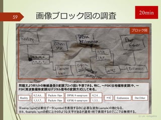 画像ブロック図の調査
(c) ysk - katagaitai
59
問題文より何らかの無線通信の変調ブロック図と予想できる。特に、～PSK(位相偏移変調)や、～
FSK(周波数偏移変調)はデジタル信号の変調方式として有名。
※samp/symとは単位データ(symbol)を表現するのに必要な波形(sample)の数となる。
※8、6sample/symの前に≧か2のような文字があるが通常1桁で表現するのでここでは無視する。
Reality
0,2,4,6, ..
1,3,5,7, ..
Packets 1bps
Packets 1bps
DPSK 8 samp/sym
GFSK 6 samp/sym
0,2,4, ..
1,3,5, ..
×42 Endianness Dat Ether
ブロック図
20min
 