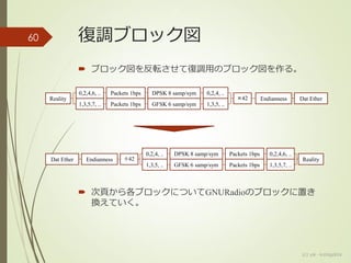 復調ブロック図
 ブロック図を反転させて復調用のブロック図を作る。
 次頁から各ブロックについてGNURadioのブロックに置き
換えていく。
(c) ysk - katagaitai
60
Reality
0,2,4,6, ..
1,3,5,7, ..
Packets 1bps
Packets 1bps
DPSK 8 samp/sym
GFSK 6 samp/sym
0,2,4, ..
1,3,5, ..
×42 Endianness Dat Ether
÷42EndiannessDat Ether
0,2,4, ..
1,3,5, ..
DPSK 8 samp/sym
GFSK 6 samp/sym
Packets 1bps
Packets 1bps
0,2,4,6, ..
1,3,5,7, ..
Reality
 