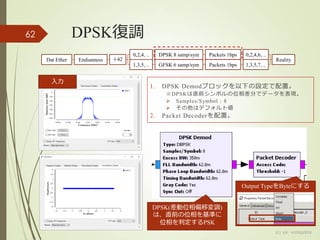 DPSK復調
(c) ysk - katagaitai
62
÷42EndiannessDat Ether
0,2,4, ..
1,3,5, ..
DPSK 8 samp/sym
GFSK 6 samp/sym
Packets 1bps
Packets 1bps
0,2,4,6, ..
1,3,5,7, ..
Reality
1. DPSK Demodブロックを以下の設定で配置。
※DPSKは直前シンボルの位相差分でデータを表現。
 Samples/Symbol : 8
 その他はデフォルト値
2. Packet Decoderを配置。
入力
Output TypeをByteにする
DPSK(差動位相偏移変調)
は、直前の位相を基準に
位相を判定するPSK
 