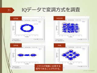 IQデータで変調方式を調査
(c) ysk - katagaitai
71
GFSK 16QAM
DPSK PSK
これらが順番に出現する
信号であることがわかる。
 